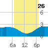 Galveston tide chart for Sunday, September 26, 2021
