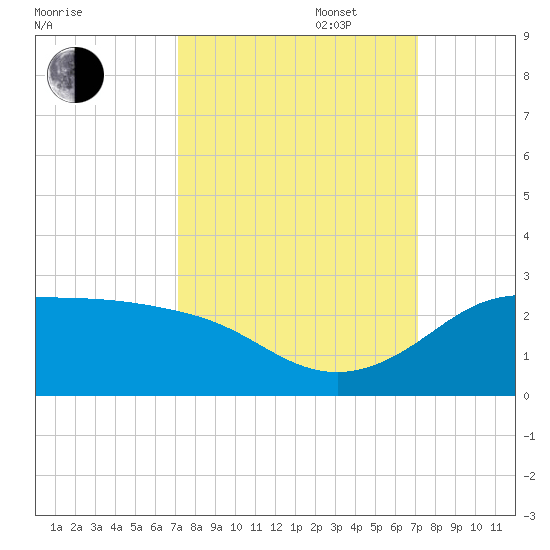 Galveston tide chart for Tuesday, September 28, 2021