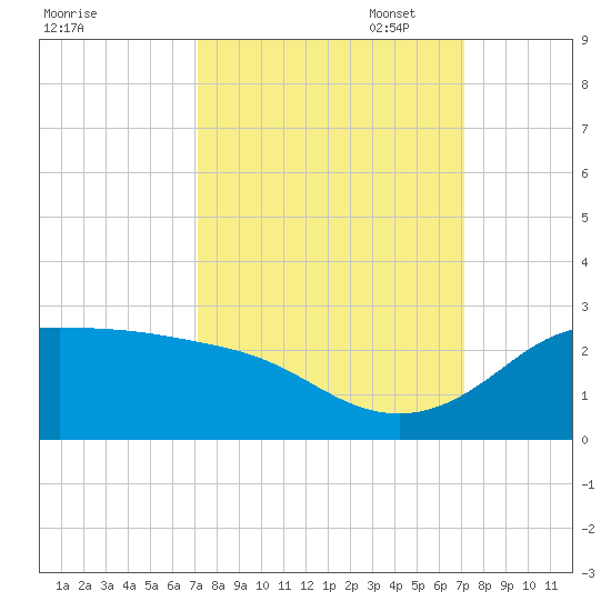 Galveston tide chart for Wednesday, September 29, 2021