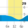 Galveston tide chart for Wednesday, September 29, 2021