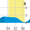Galveston tide chart for Friday, September 3, 2021