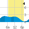 Galveston tide chart for Saturday, September 4, 2021