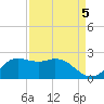 Galveston tide chart for Sunday, September 5, 2021