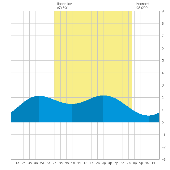 Galveston tide chart for Tuesday, September 7, 2021