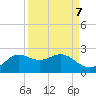 Galveston tide chart for Tuesday, September 7, 2021