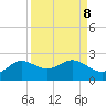 Galveston tide chart for Wednesday, September 8, 2021