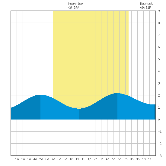 Galveston tide chart for Thursday, September 9, 2021