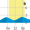 Galveston tide chart for Thursday, September 9, 2021