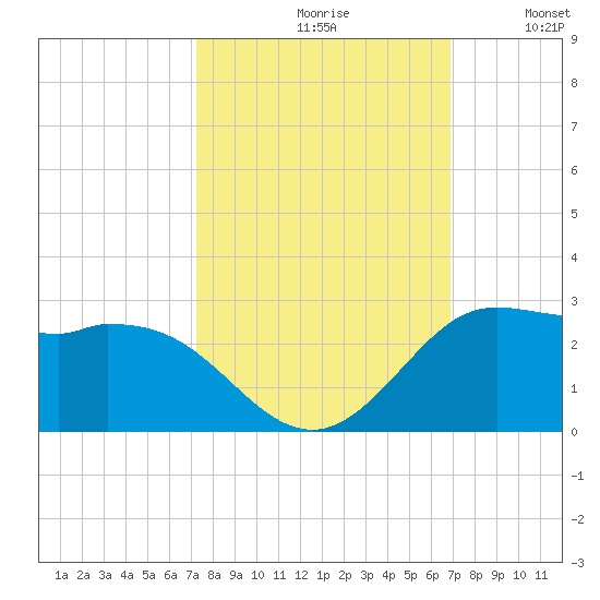 Galveston tide chart for Sunday, October 10, 2021