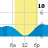 Galveston tide chart for Sunday, October 10, 2021