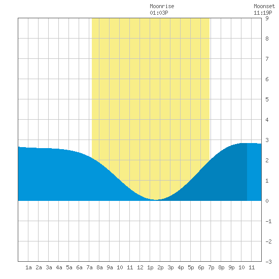 Galveston tide chart for Monday, October 11, 2021