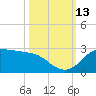 Galveston tide chart for Wednesday, October 13, 2021