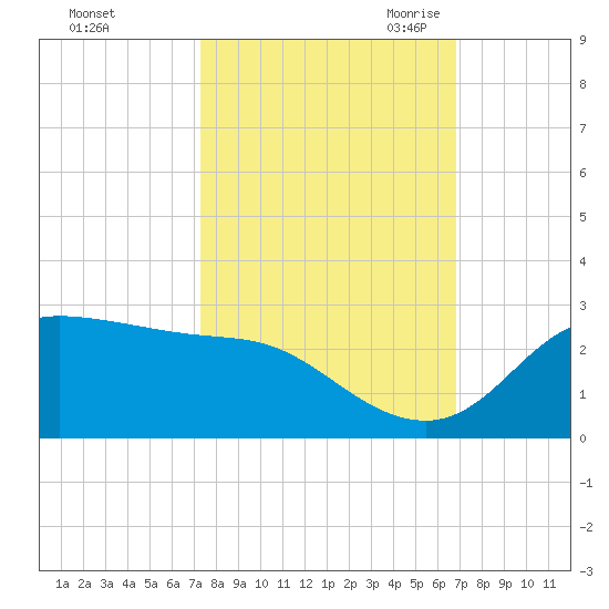 Galveston tide chart for Thursday, October 14, 2021