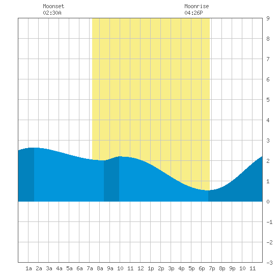 Galveston tide chart for Friday, October 15, 2021