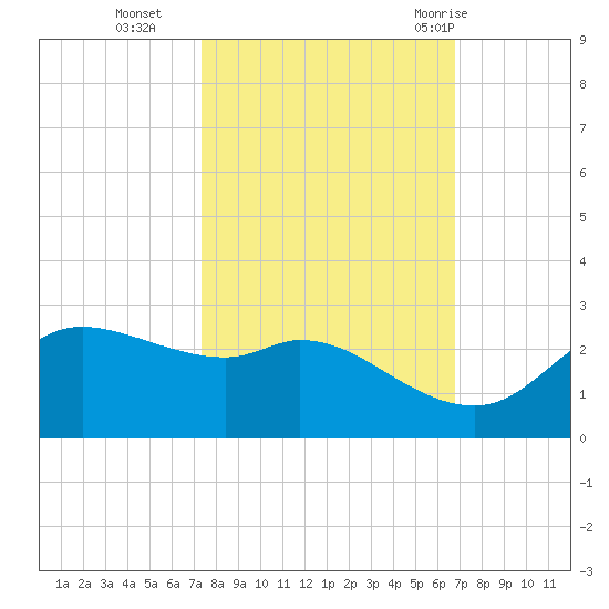 Galveston tide chart for Saturday, October 16, 2021