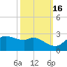 Galveston tide chart for Saturday, October 16, 2021