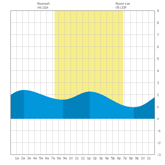 Galveston tide chart for Sunday, October 17, 2021