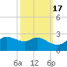 Galveston tide chart for Sunday, October 17, 2021