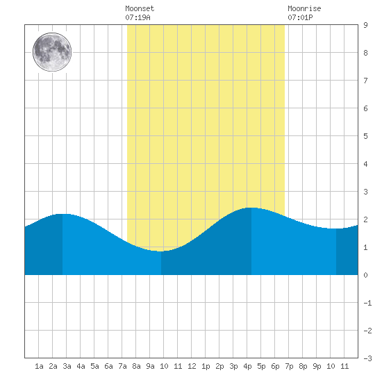 Galveston tide chart for Wednesday, October 20, 2021