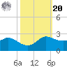 Galveston tide chart for Wednesday, October 20, 2021
