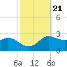 Galveston tide chart for Thursday, October 21, 2021