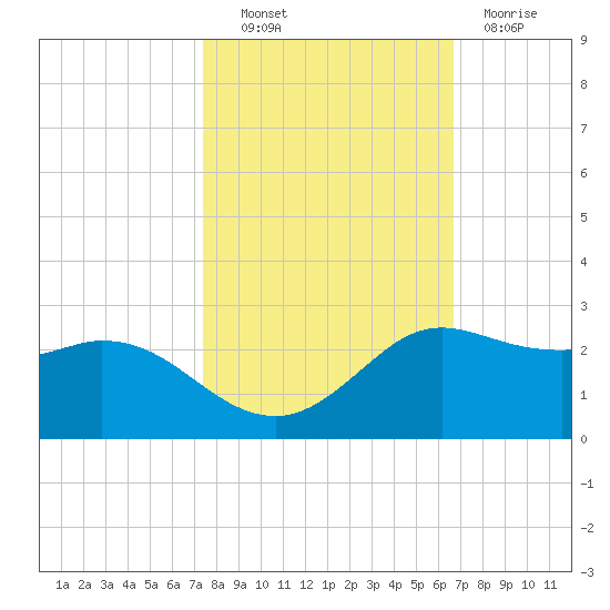 Galveston tide chart for Friday, October 22, 2021