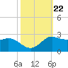Galveston tide chart for Friday, October 22, 2021