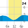 Galveston tide chart for Sunday, October 24, 2021