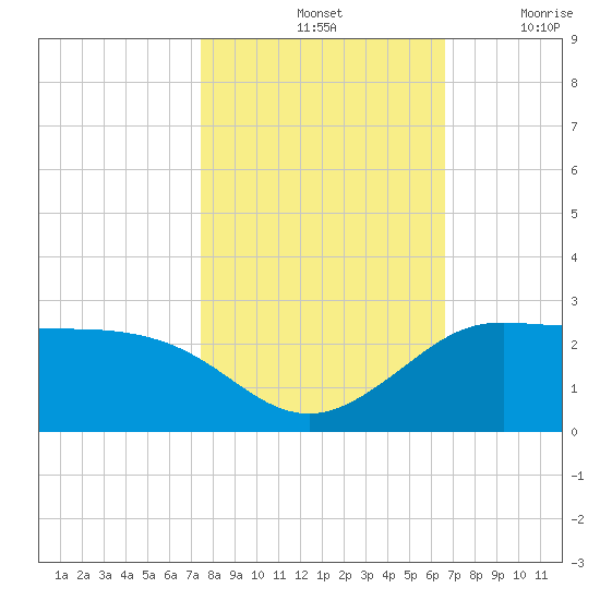 Galveston tide chart for Monday, October 25, 2021