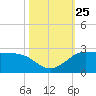 Galveston tide chart for Monday, October 25, 2021