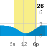 Galveston tide chart for Tuesday, October 26, 2021