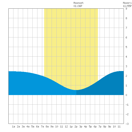 Galveston tide chart for Wednesday, October 27, 2021