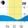 Galveston tide chart for Thursday, October 28, 2021
