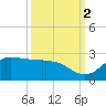 Galveston tide chart for Saturday, October 2, 2021