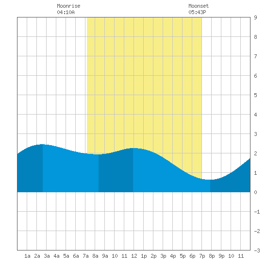 Galveston tide chart for Sunday, October 3, 2021
