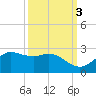 Galveston tide chart for Sunday, October 3, 2021