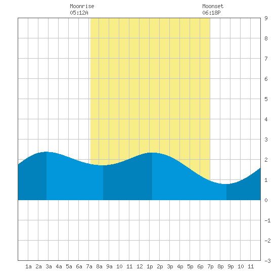 Galveston tide chart for Monday, October 4, 2021