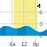 Galveston tide chart for Monday, October 4, 2021