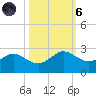 Galveston tide chart for Wednesday, October 6, 2021