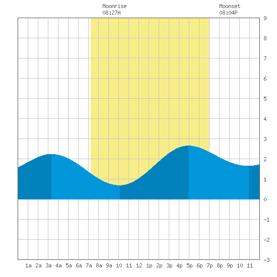 Galveston tide chart for Thursday, October 7, 2021