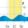 Galveston tide chart for Thursday, October 7, 2021