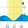 Galveston tide chart for Saturday, October 9, 2021