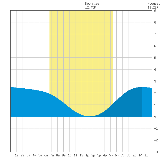 Galveston tide chart for Wednesday, November 10, 2021