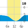 Galveston tide chart for Wednesday, November 10, 2021