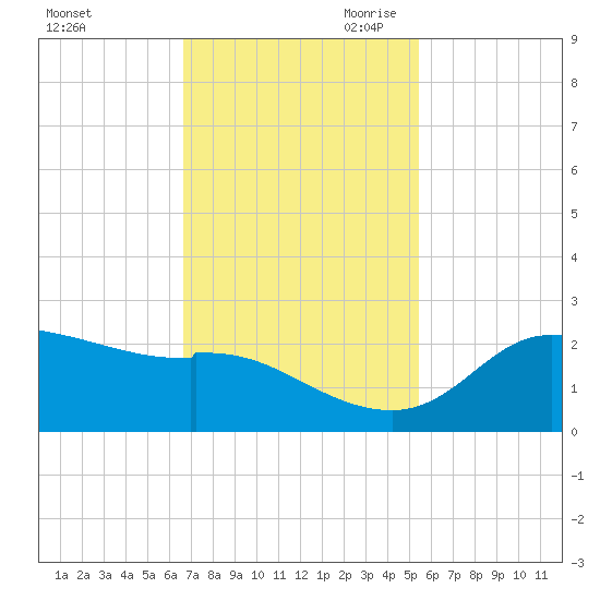 Galveston tide chart for Friday, November 12, 2021