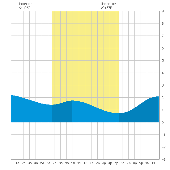 Galveston tide chart for Saturday, November 13, 2021