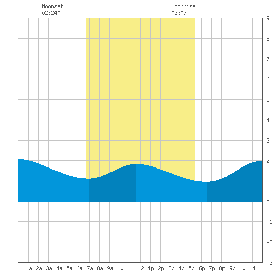Galveston tide chart for Sunday, November 14, 2021