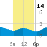 Galveston tide chart for Sunday, November 14, 2021