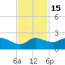 Galveston tide chart for Monday, November 15, 2021