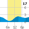 Galveston tide chart for Wednesday, November 17, 2021